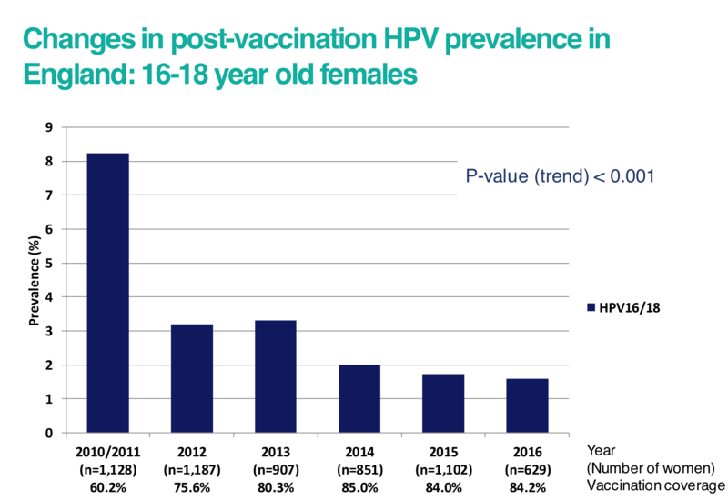 HPV 16 i 18 smanjenje zbog vakcinacije